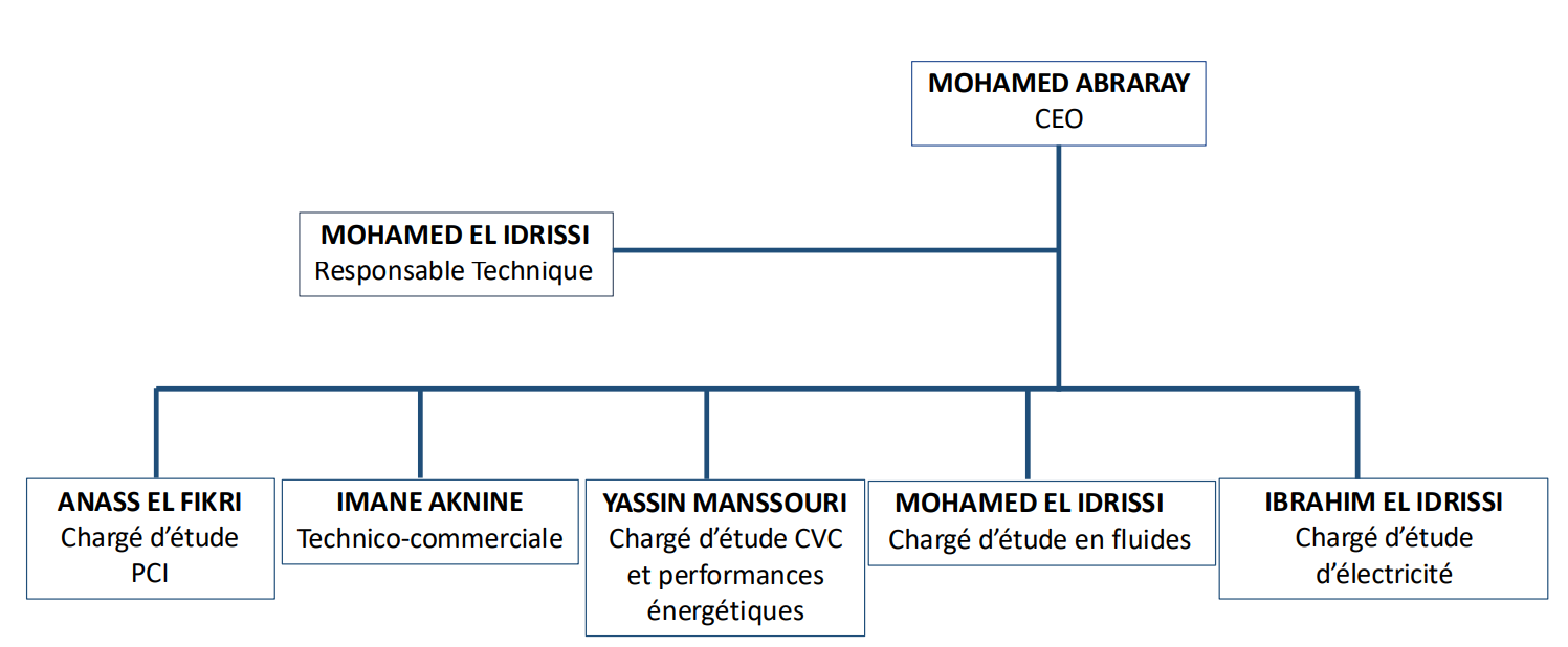 Organigramme cadre